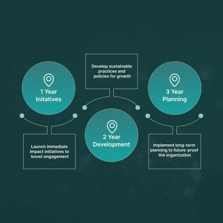 Achieve Long-Term Success with 3 Year people & Culture Strategy! Achieve Long-Term Success with 3 Year people & Culture Strategy!