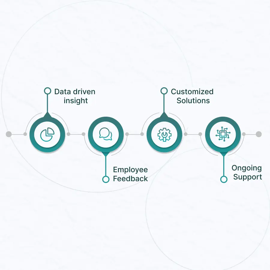 Transform Your Workforce with ORGAKNOW'S Expert Salary Assessment! Transform Your Workforce with ORGAKNOW'S Expert Salary Assessment!